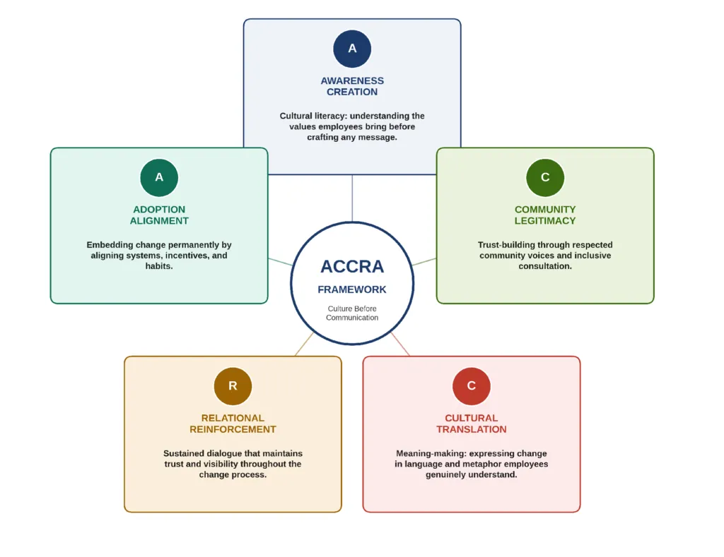 Culture before internal communication plan: Why Africa needs the ACCRA framework