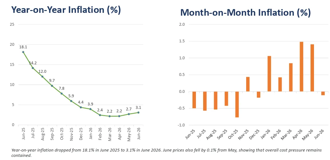 Rising equipment costs push up building inflation to 3.1%
