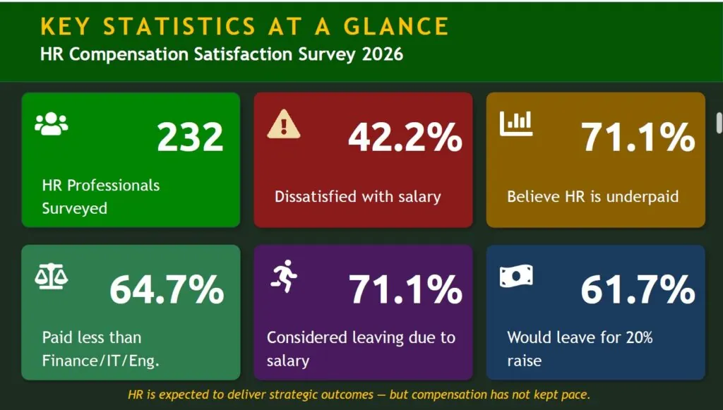 42% of HR professionals dissatisfied with pay — SEDAT report
