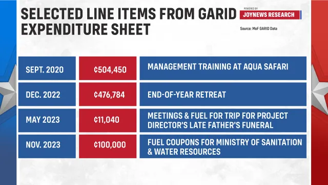 GARID expenditure records raise questions over project spending as Finance Ministry defends fiscal controls