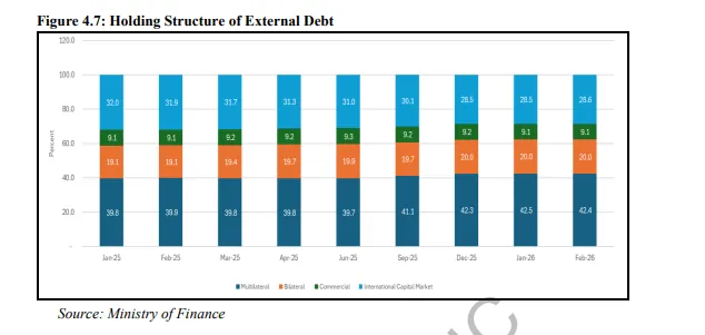 Multilateral debt constituted 42% of Ghana’s external debt as of February 2026