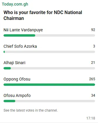 Opong-Fosu leads informal online poll ahead of NDC Chairmanship contest