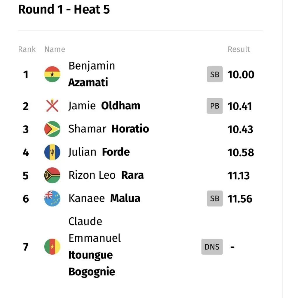 2026 Commonwealth Games: Azamati through to 100m semis