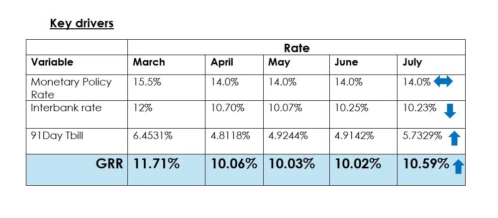 Ghana Reference Rate rises to 10.59% in July, signalling possible increase in lending rates