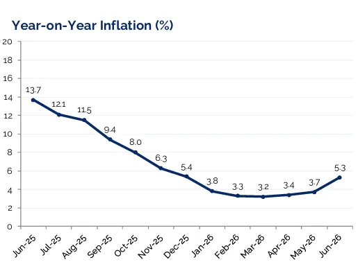 Locally produced items drive June inflation rate to 5.3% – GSS