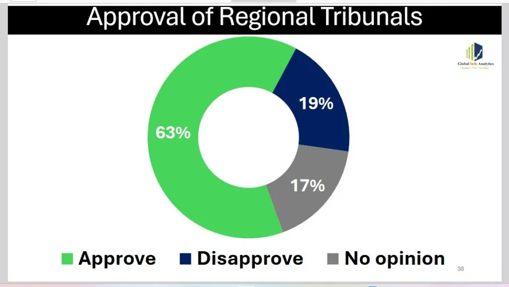 Majority of Ghanaians support establishment of regional tribunals — GlobalInfo Analytics poll