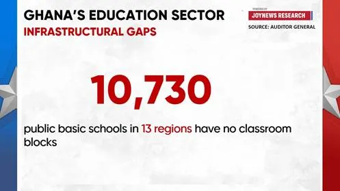 Over 3 million pupils in 13 regions learn under trees and temporary shelters – A-G’s report