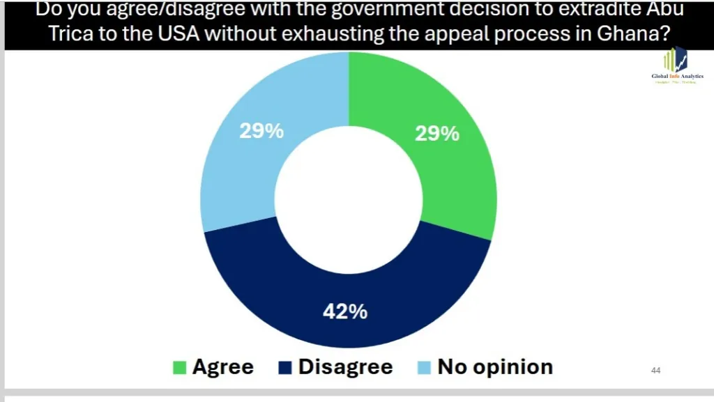 42 percent of Ghanaians disagree with Abu Trica extradition decision — GlobalInfo Analytics poll