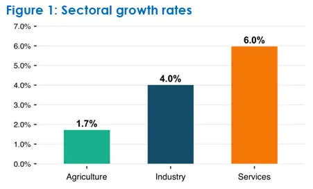 Economy grows 4.7% in April • Services sector leads expansion