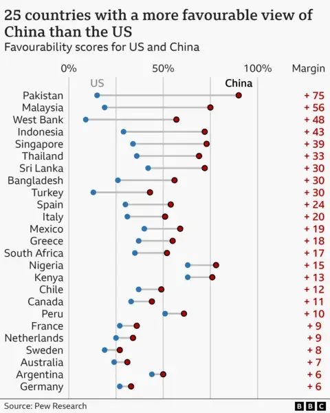 More people around the world now favour China over the US, Pew study suggests