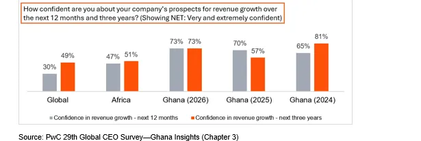 73% of CEOs bullish about economy but have technology risks concerns – PwC