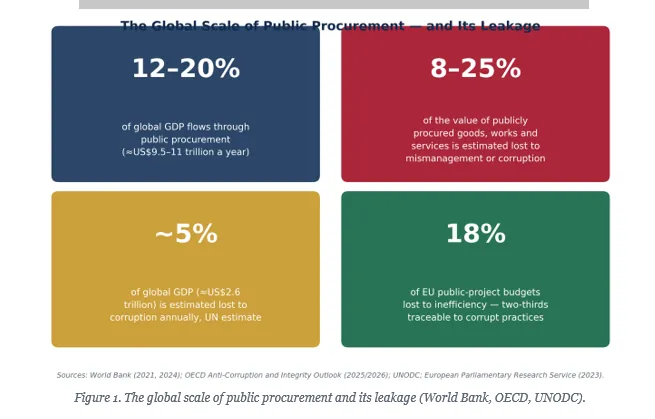 Re-constructing public sector procurement to avoid revenue wastage and losses