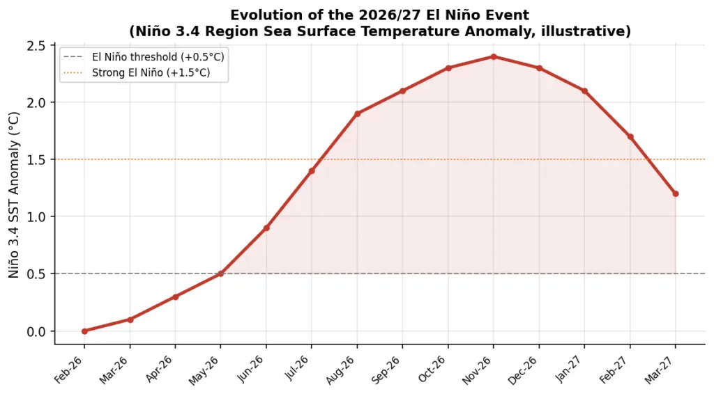 After the floods comes super El Niño and potential droughts